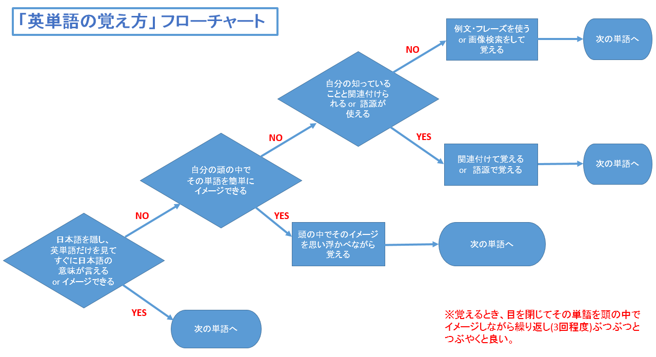 覚えることが苦手な人のためのtoeicに出てくる英単語の覚え方 丸暗記が苦手な人のためのtoeic700点取得応援サイト