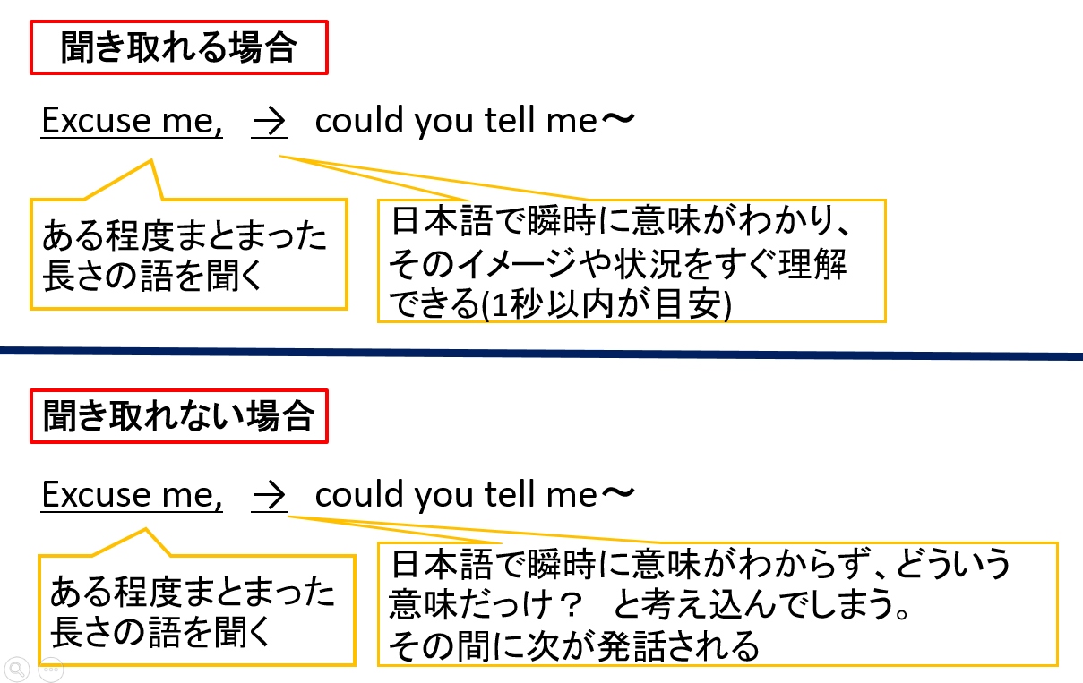 Toeicリスニング対策 英語を英語で理解して日本語に訳さないとは 丸暗記が苦手な人のためのtoeic700点取得応援サイト